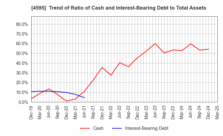 4595 MIZUHO MEDY CO.,LTD.: Trend of Ratio of Cash and Interest-Bearing Debt to Total Assets