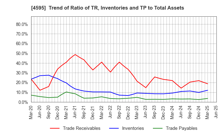 4595 MIZUHO MEDY CO.,LTD.: Trend of Ratio of TR, Inventories and TP to Total Assets