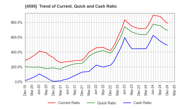 4595 MIZUHO MEDY CO.,LTD.: Trend of Current, Quick and Cash Ratio