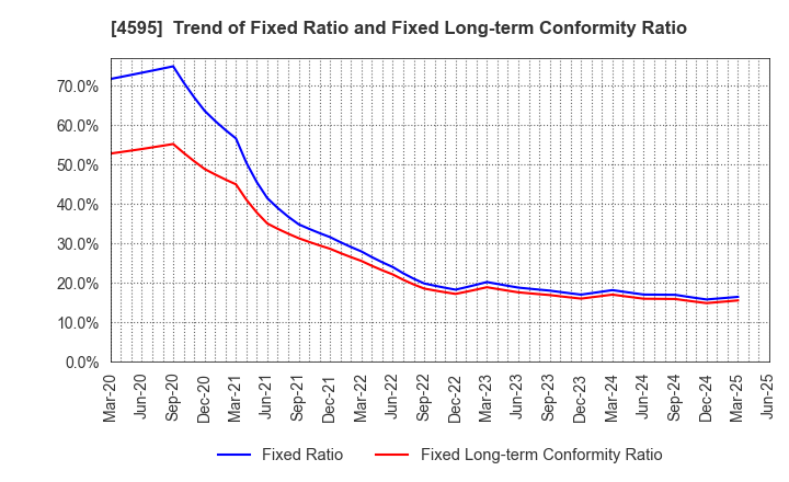 4595 MIZUHO MEDY CO.,LTD.: Trend of Fixed Ratio and Fixed Long-term Conformity Ratio