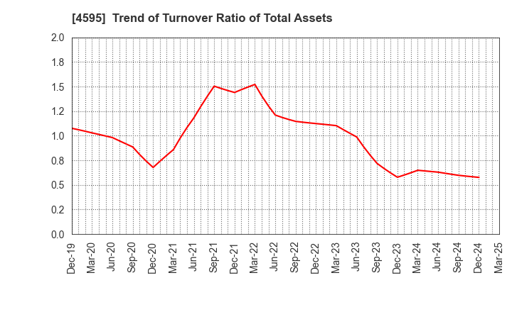 4595 MIZUHO MEDY CO.,LTD.: Trend of Turnover Ratio of Total Assets