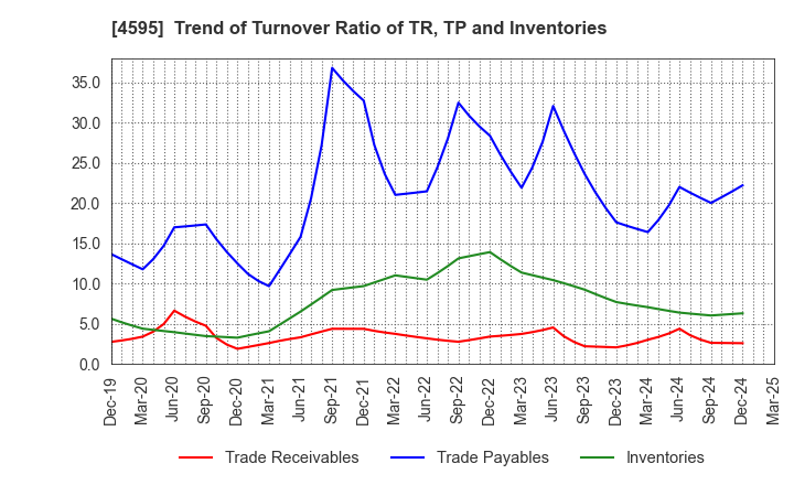4595 MIZUHO MEDY CO.,LTD.: Trend of Turnover Ratio of TR, TP and Inventories