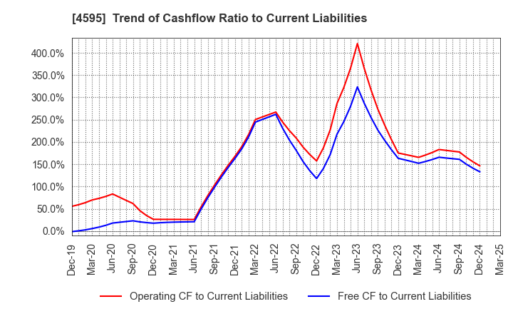 4595 MIZUHO MEDY CO.,LTD.: Trend of Cashflow Ratio to Current Liabilities
