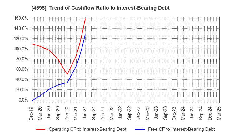 4595 MIZUHO MEDY CO.,LTD.: Trend of Cashflow Ratio to Interest-Bearing Debt