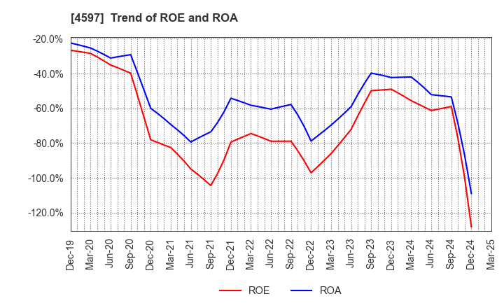 4597 Solasia Pharma K.K.: Trend of ROE and ROA