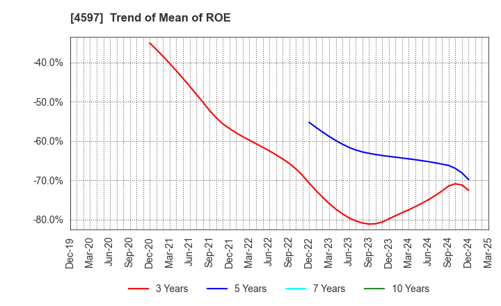 4597 Solasia Pharma K.K.: Trend of Mean of ROE