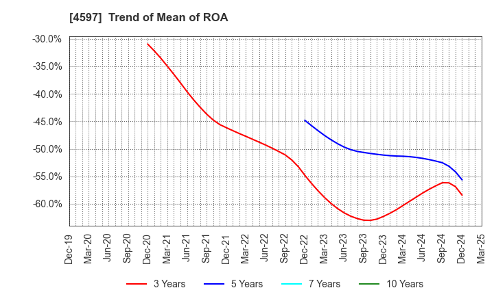 4597 Solasia Pharma K.K.: Trend of Mean of ROA