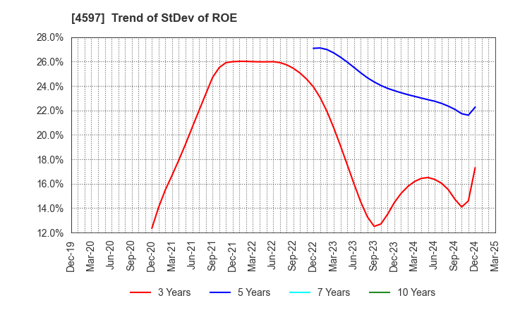 4597 Solasia Pharma K.K.: Trend of StDev of ROE
