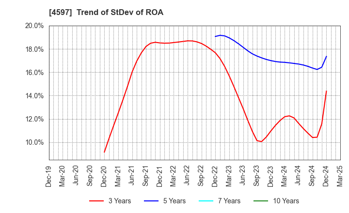 4597 Solasia Pharma K.K.: Trend of StDev of ROA