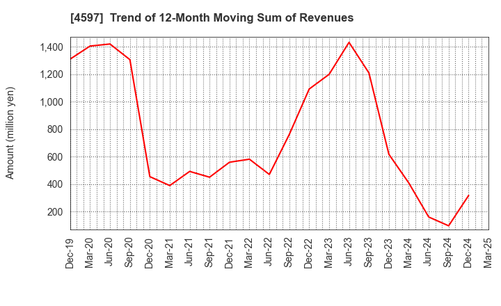 4597 Solasia Pharma K.K.: Trend of 12-Month Moving Sum of Revenues