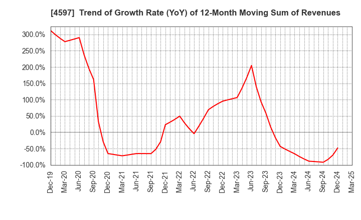 4597 Solasia Pharma K.K.: Trend of Growth Rate (YoY) of 12-Month Moving Sum of Revenues