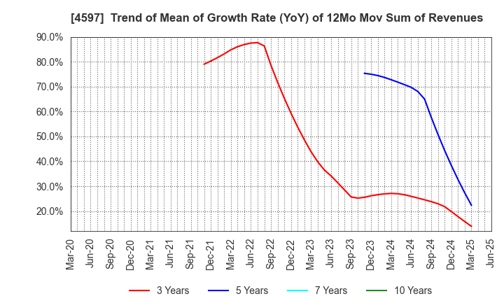 4597 Solasia Pharma K.K.: Trend of Mean of Growth Rate (YoY) of 12Mo Mov Sum of Revenues