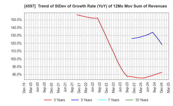 4597 Solasia Pharma K.K.: Trend of StDev of Growth Rate (YoY) of 12Mo Mov Sum of Revenues