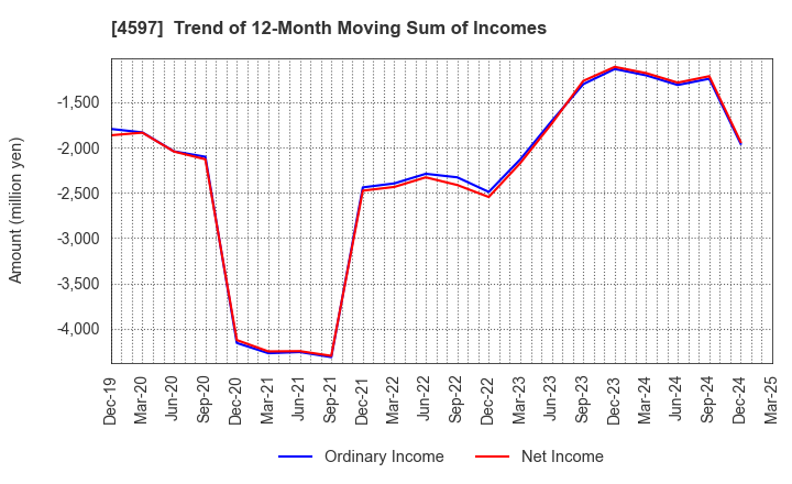 4597 Solasia Pharma K.K.: Trend of 12-Month Moving Sum of Incomes
