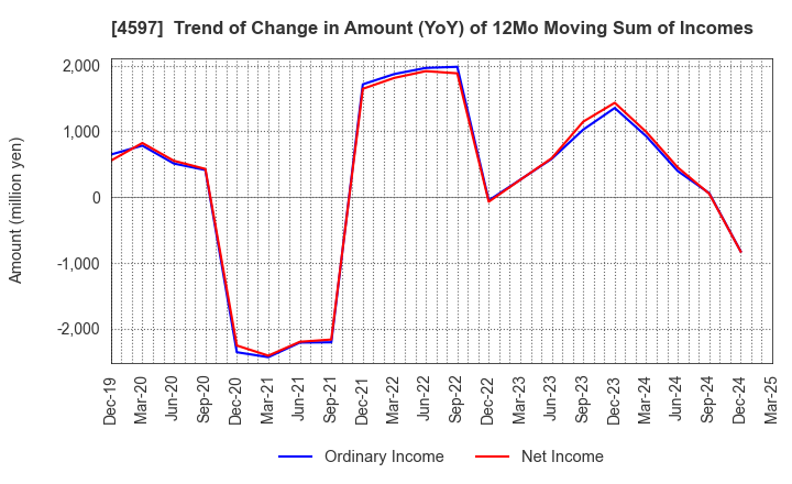 4597 Solasia Pharma K.K.: Trend of Change in Amount (YoY) of 12Mo Moving Sum of Incomes