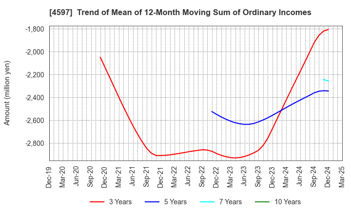 4597 Solasia Pharma K.K.: Trend of Mean of 12-Month Moving Sum of Ordinary Incomes