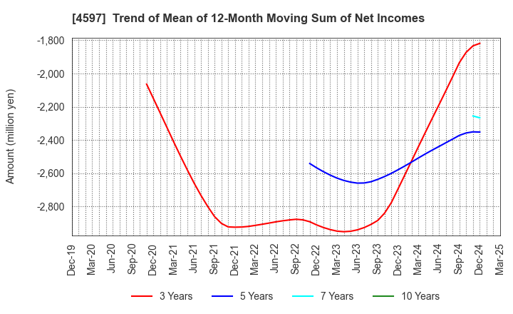 4597 Solasia Pharma K.K.: Trend of Mean of 12-Month Moving Sum of Net Incomes