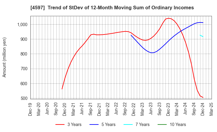4597 Solasia Pharma K.K.: Trend of StDev of 12-Month Moving Sum of Ordinary Incomes