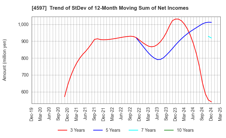 4597 Solasia Pharma K.K.: Trend of StDev of 12-Month Moving Sum of Net Incomes
