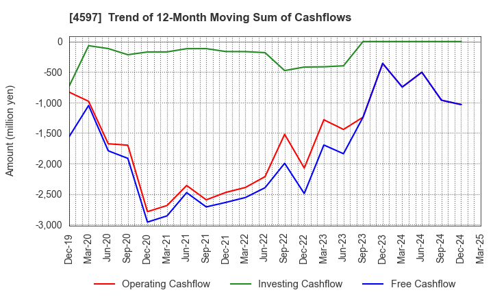 4597 Solasia Pharma K.K.: Trend of 12-Month Moving Sum of Cashflows