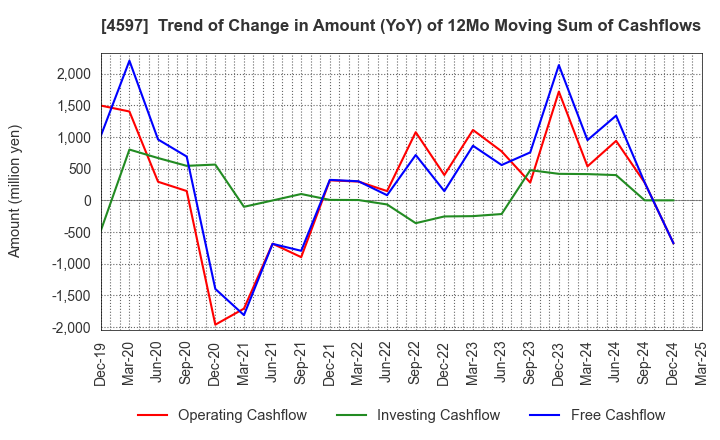 4597 Solasia Pharma K.K.: Trend of Change in Amount (YoY) of 12Mo Moving Sum of Cashflows