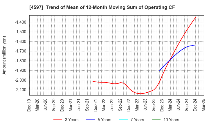 4597 Solasia Pharma K.K.: Trend of Mean of 12-Month Moving Sum of Operating CF