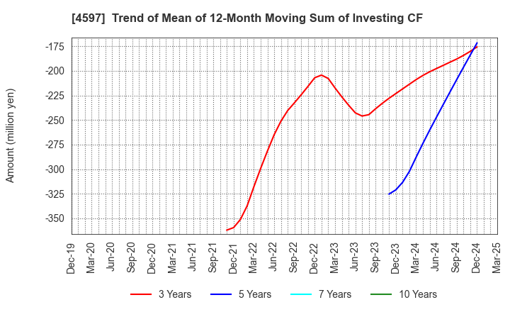4597 Solasia Pharma K.K.: Trend of Mean of 12-Month Moving Sum of Investing CF