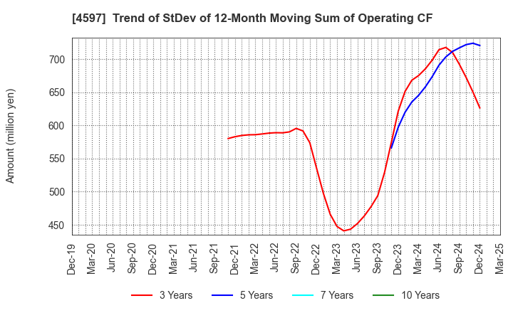 4597 Solasia Pharma K.K.: Trend of StDev of 12-Month Moving Sum of Operating CF