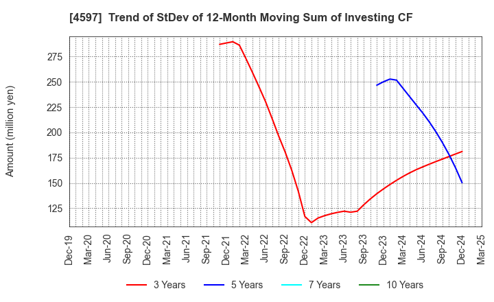 4597 Solasia Pharma K.K.: Trend of StDev of 12-Month Moving Sum of Investing CF
