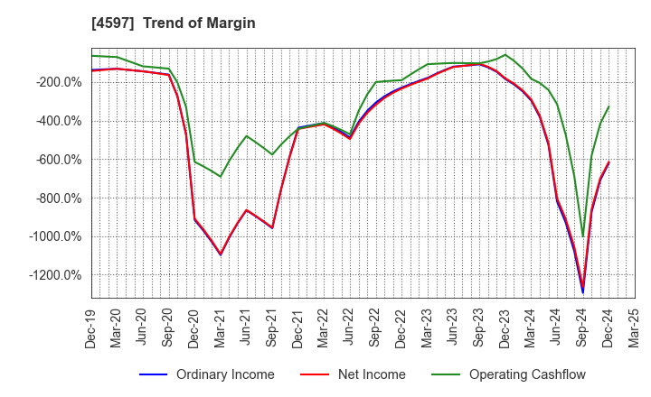 4597 Solasia Pharma K.K.: Trend of Margin