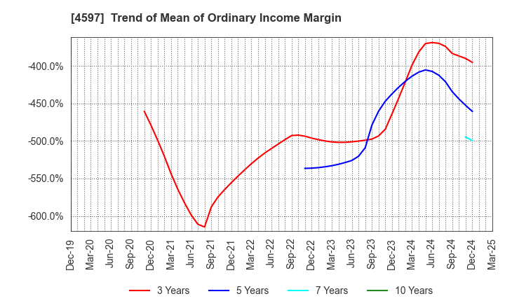 4597 Solasia Pharma K.K.: Trend of Mean of Ordinary Income Margin