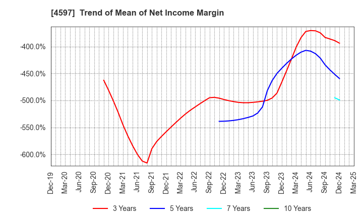 4597 Solasia Pharma K.K.: Trend of Mean of Net Income Margin