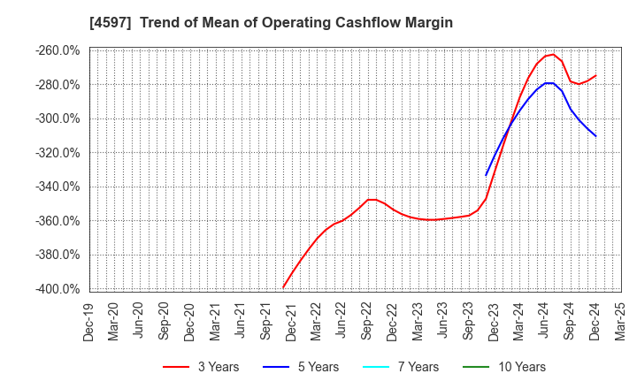 4597 Solasia Pharma K.K.: Trend of Mean of Operating Cashflow Margin