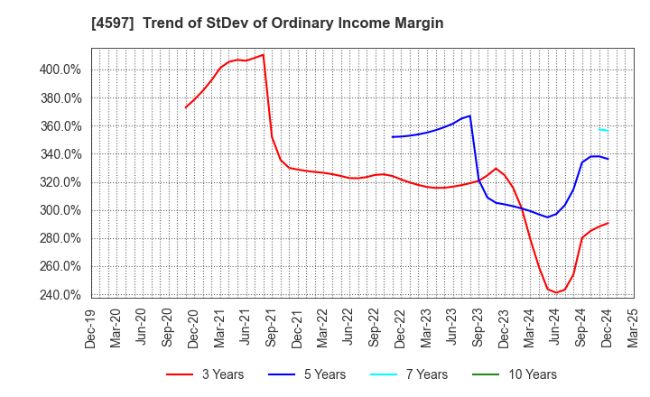 4597 Solasia Pharma K.K.: Trend of StDev of Ordinary Income Margin