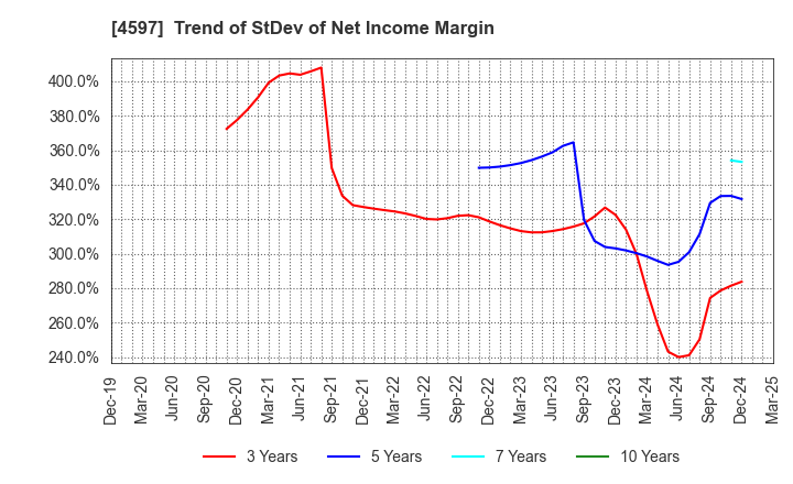 4597 Solasia Pharma K.K.: Trend of StDev of Net Income Margin