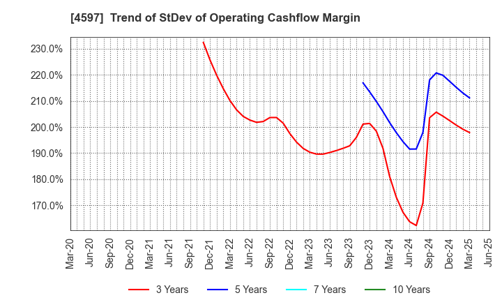 4597 Solasia Pharma K.K.: Trend of StDev of Operating Cashflow Margin