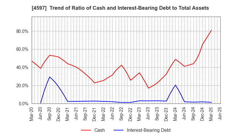 4597 Solasia Pharma K.K.: Trend of Ratio of Cash and Interest-Bearing Debt to Total Assets