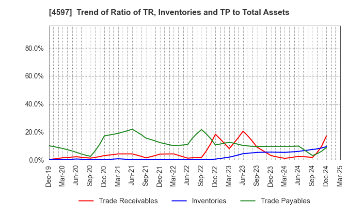 4597 Solasia Pharma K.K.: Trend of Ratio of TR, Inventories and TP to Total Assets