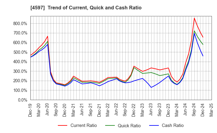 4597 Solasia Pharma K.K.: Trend of Current, Quick and Cash Ratio