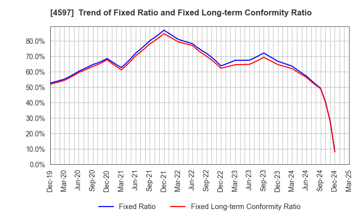 4597 Solasia Pharma K.K.: Trend of Fixed Ratio and Fixed Long-term Conformity Ratio