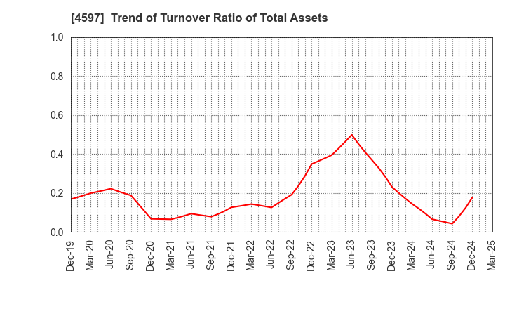 4597 Solasia Pharma K.K.: Trend of Turnover Ratio of Total Assets