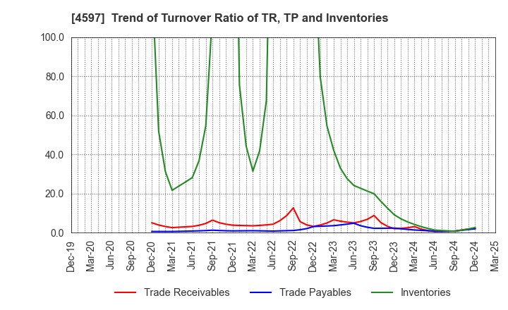 4597 Solasia Pharma K.K.: Trend of Turnover Ratio of TR, TP and Inventories