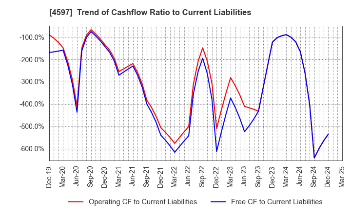 4597 Solasia Pharma K.K.: Trend of Cashflow Ratio to Current Liabilities