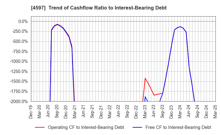 4597 Solasia Pharma K.K.: Trend of Cashflow Ratio to Interest-Bearing Debt