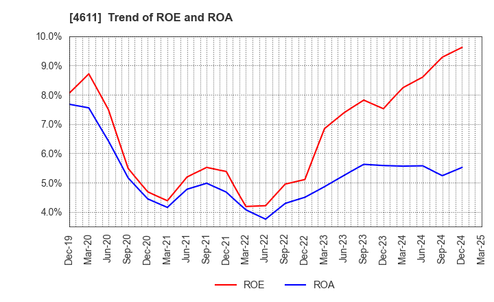 4611 Dai Nippon Toryo Company,Limited: Trend of ROE and ROA
