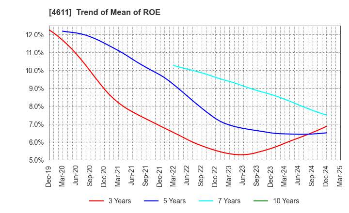 4611 Dai Nippon Toryo Company,Limited: Trend of Mean of ROE