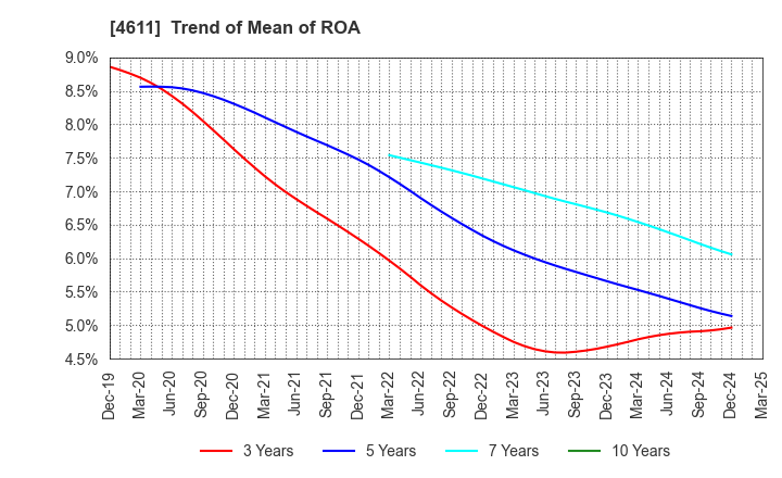 4611 Dai Nippon Toryo Company,Limited: Trend of Mean of ROA