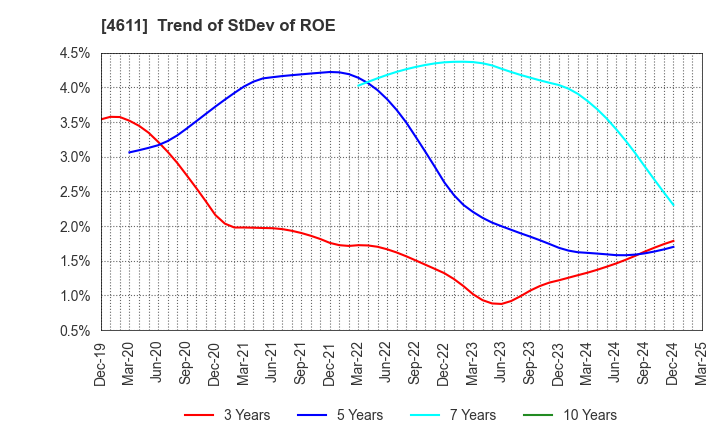 4611 Dai Nippon Toryo Company,Limited: Trend of StDev of ROE