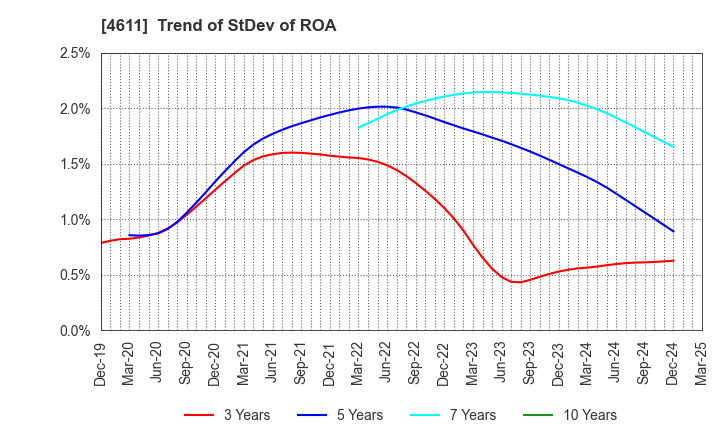 4611 Dai Nippon Toryo Company,Limited: Trend of StDev of ROA