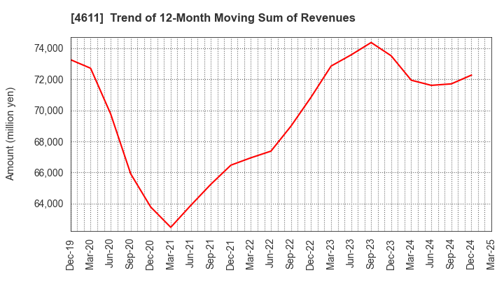 4611 Dai Nippon Toryo Company,Limited: Trend of 12-Month Moving Sum of Revenues